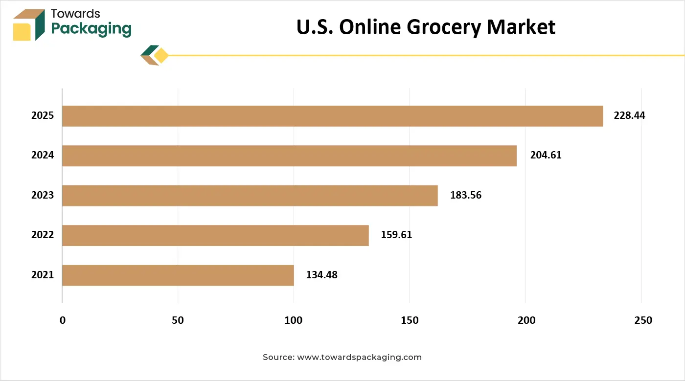 U.S. Online Grocery Market