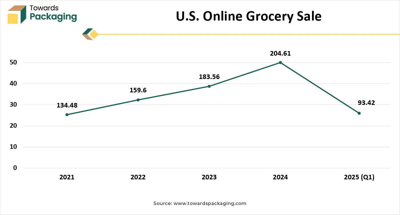 U.S. Online Grocery Sale