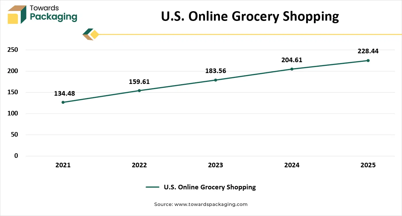U.S. Online Grocery Shopping