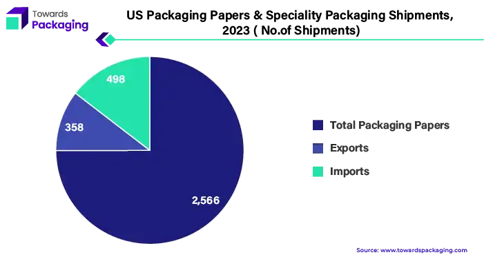 US Packaging Papers & Speciality Packaging Shipments, 2023 (No.of Shipments)