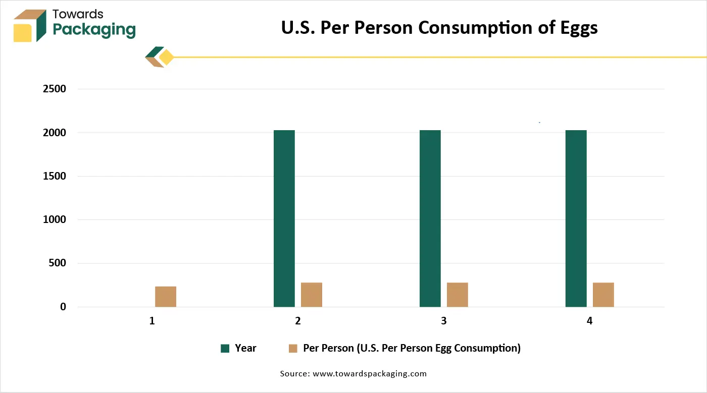 U.S. Per Person Consumption of Eggs