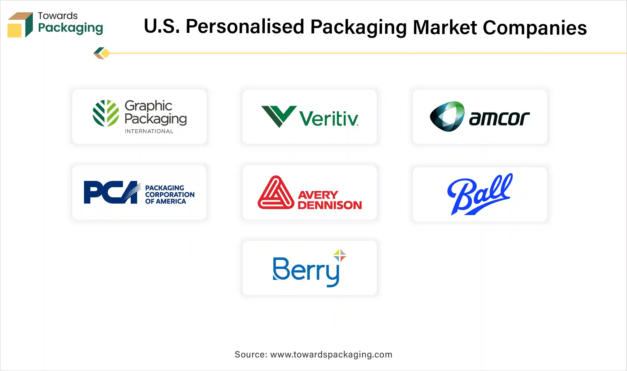 U.S Personalised Packaging Market Companies