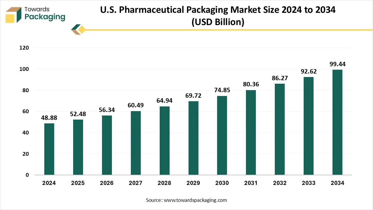 U.S. Pharmaceutical Packaging Market Growth and Trends 2025