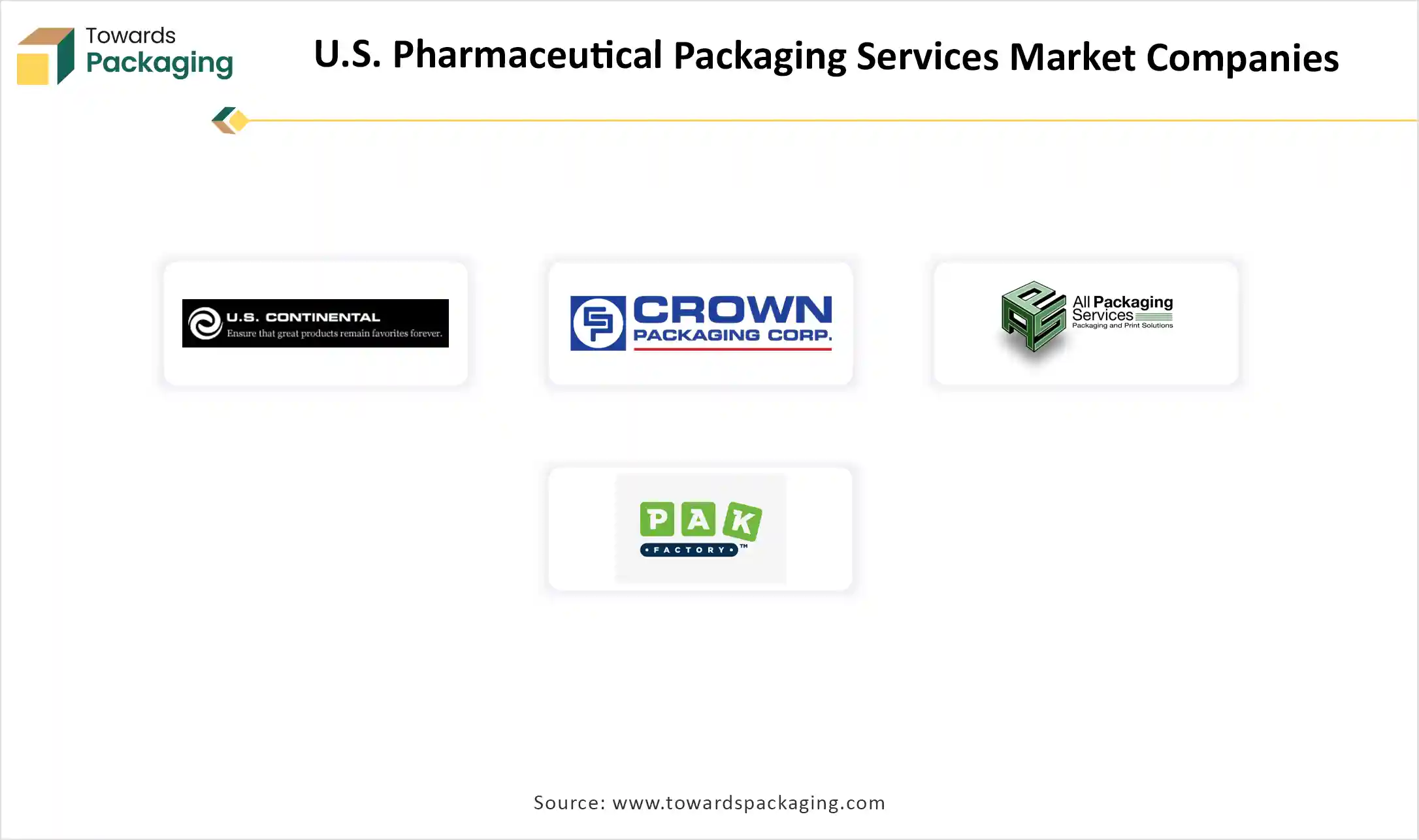 U.S. Pharmaceutical Packaging Services Market Companies 2025-35