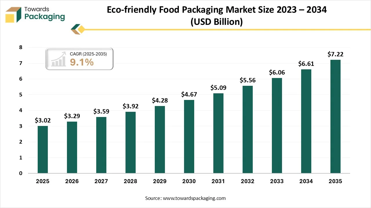 U.S. Pharmaceutical Packaging Services Market Size 2025 - 2035