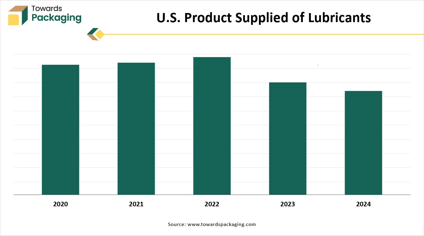 U.S. Product Supplied of Lubricants