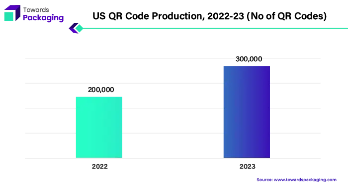 US QR Code Production, 2022-23 (No of QR Codes)