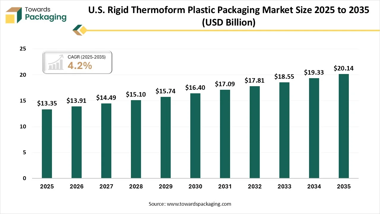 U.S. Rigid Thermoform Plastic Packaging Market Size 2025 - 2035