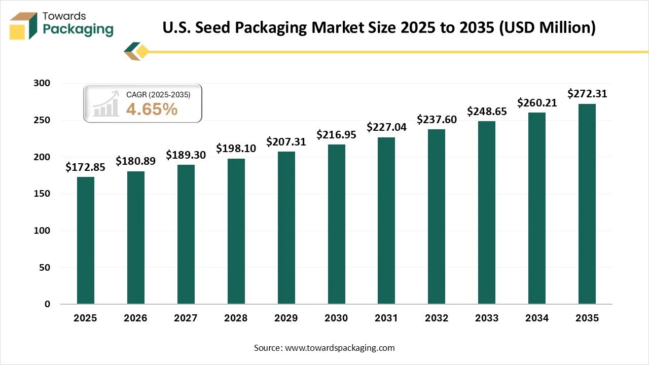 U.S. Seed Packaging Market Size 2025 - 2035
