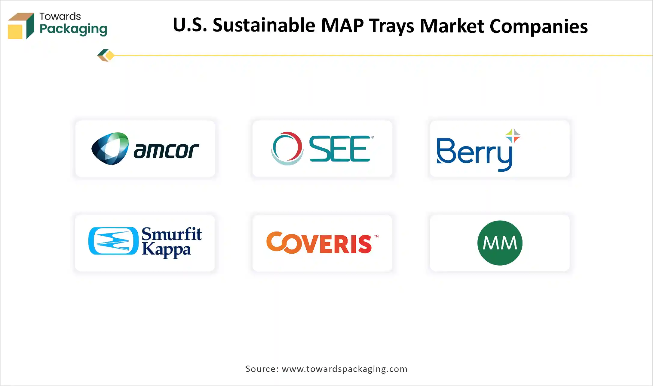  U.S. Sustainable MAP Trays Market Companies