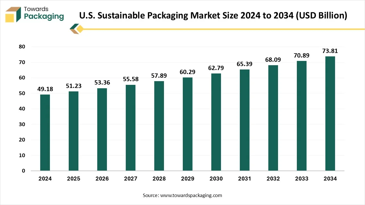 U.S. Sustainable Packaging Market Size 2024 - 2034