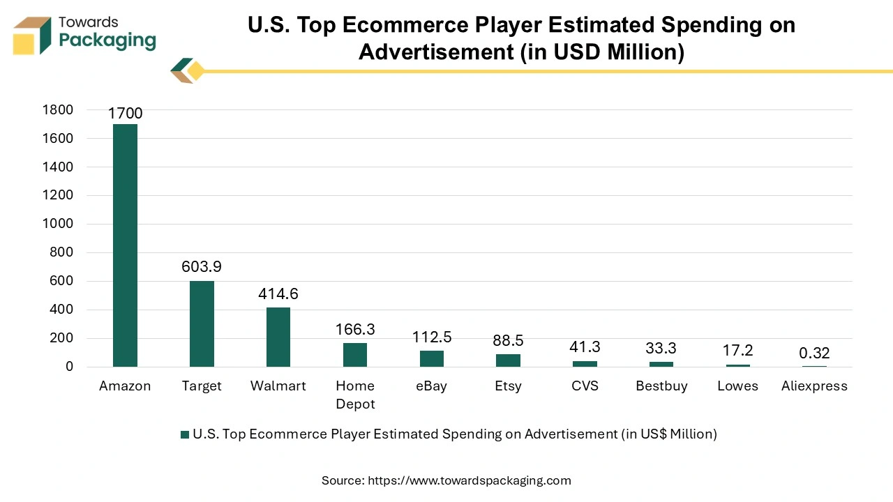 U.S. Top Ecommerce Player Estimated Spending on Advertisement U.S. Top Ecommerce Player Estimated Spending on Advertisement