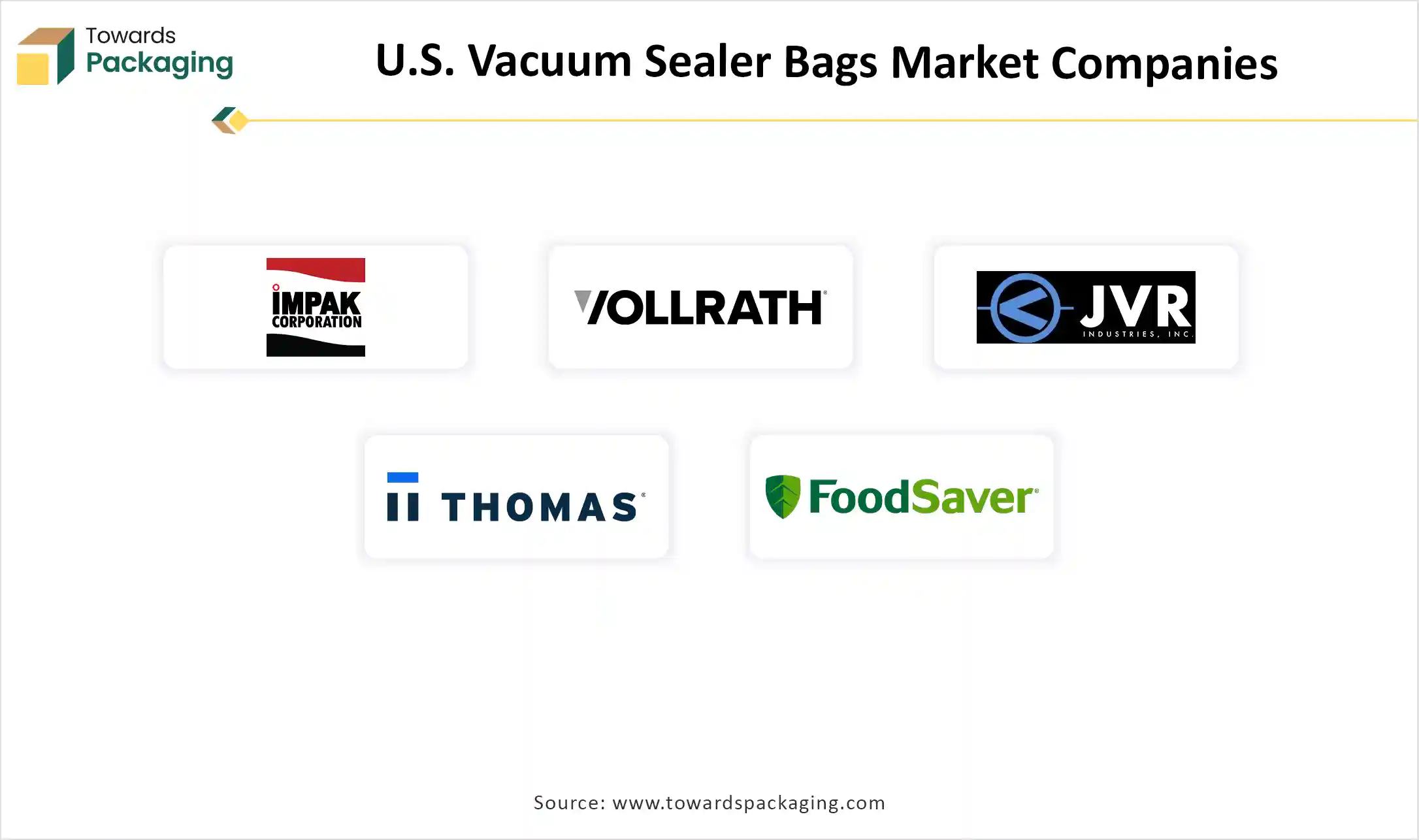 U.S. Vacuum Sealer Bags Market Companies