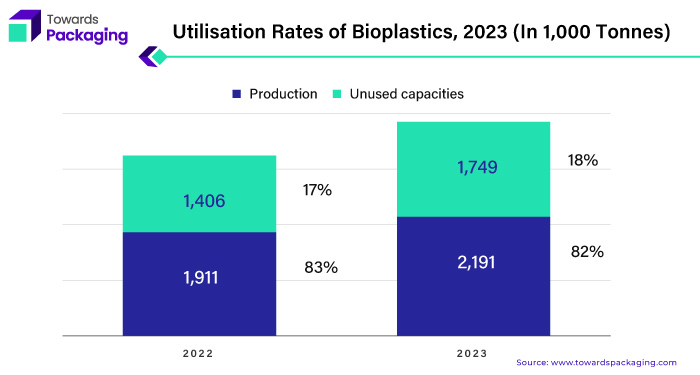 Utilisation Rates of Bioplastics, 2023 (In 1,000 Tonnes)