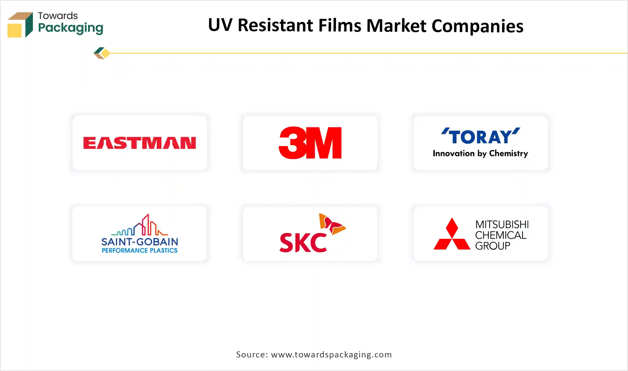 UV Resistant Films Market Companies