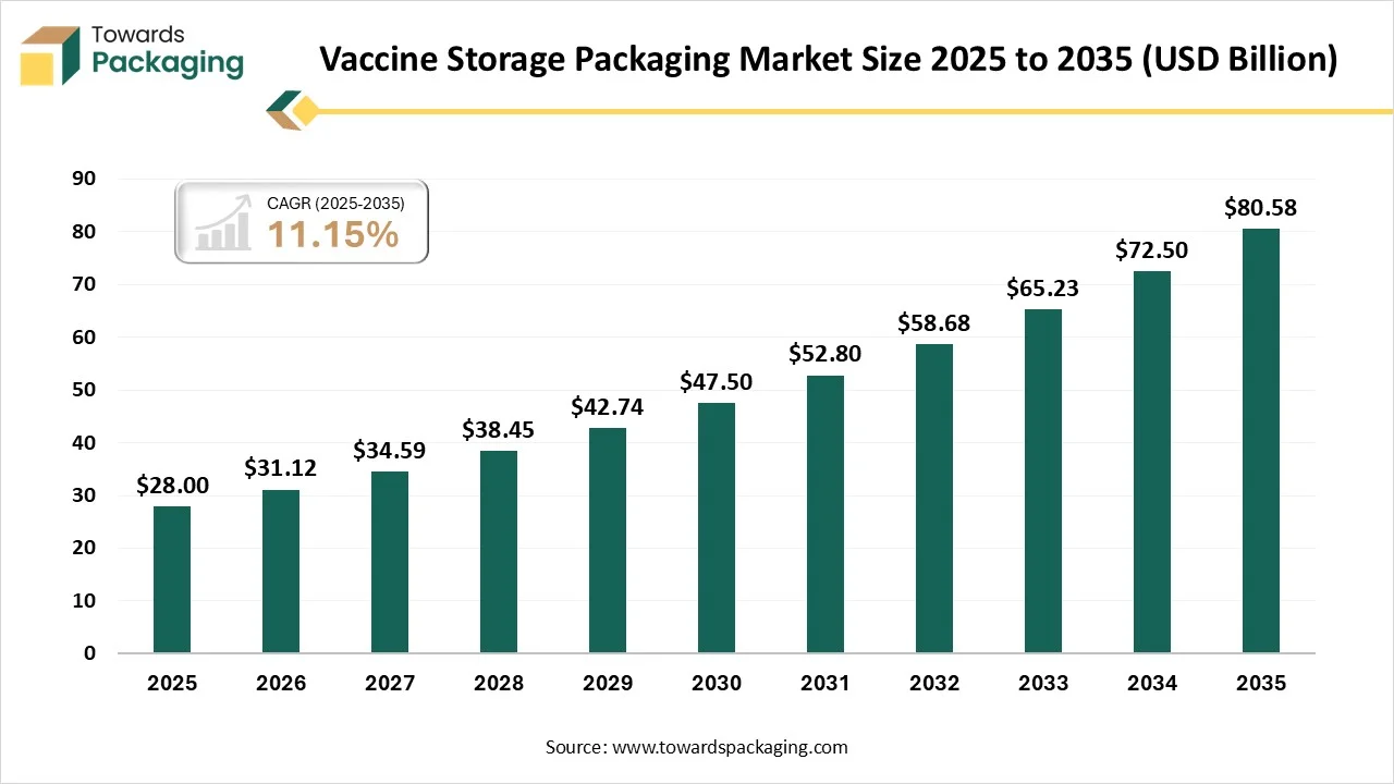 Vaccine Storage Packaging Market Size 2025 - 2035