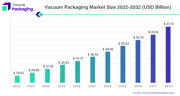 Vacuum Packaging Market Size 2023 - 2032