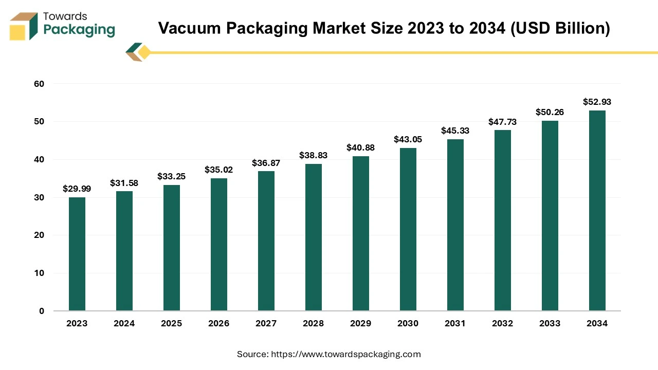 Vacuum Packaging Market Size 2024 - 2034