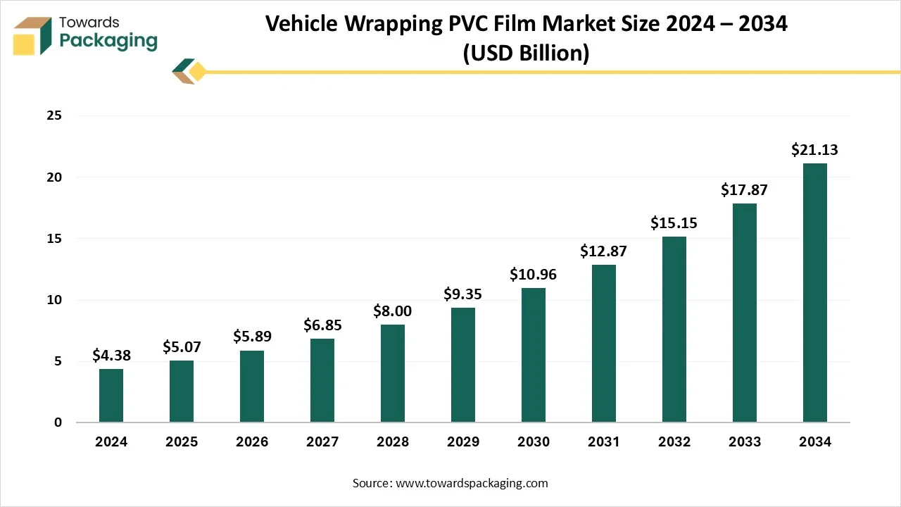 Vehicle Wrapping PVC Film Market Size 2024 to 2034
