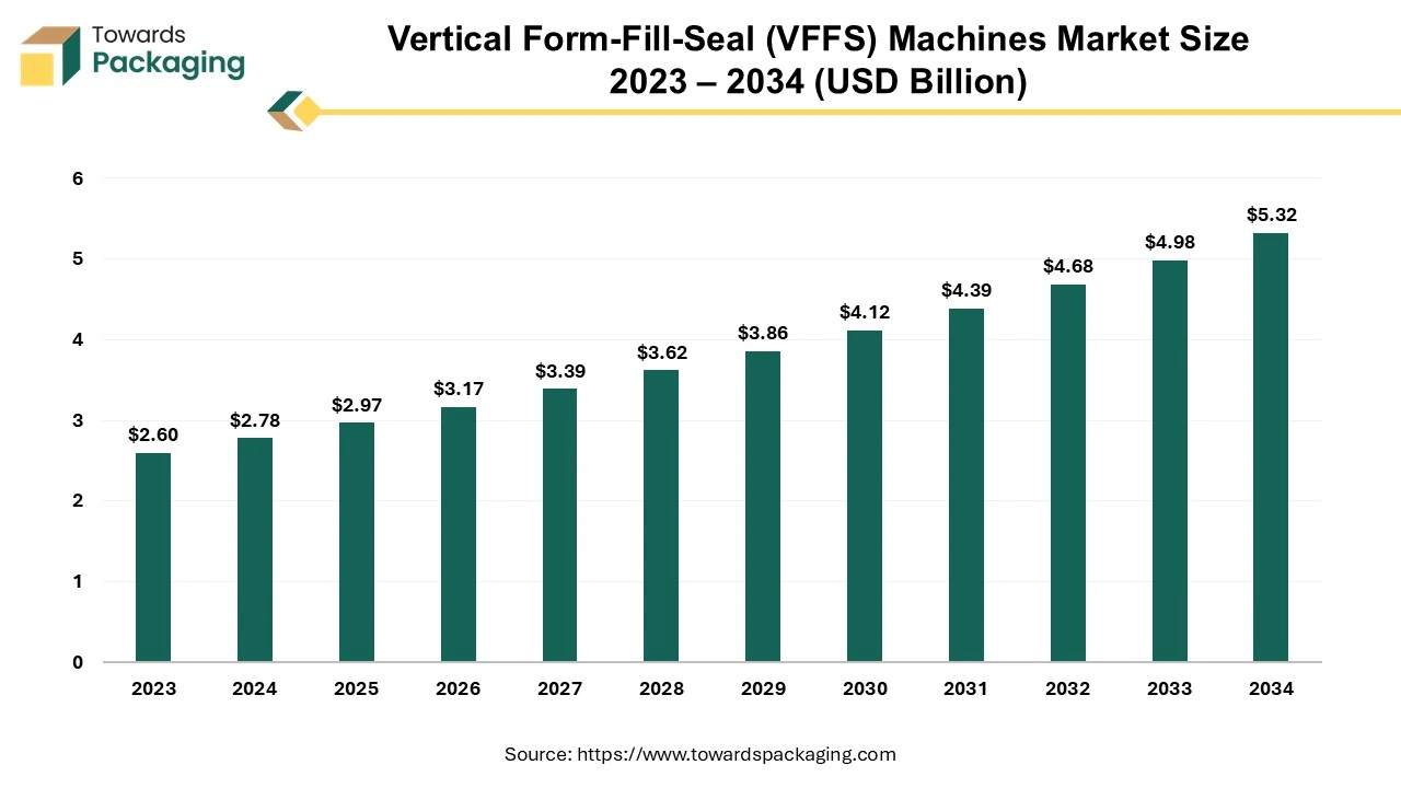 Vertical Form-Fill-Seal (VFFS) Machines Market Size 2023 – 2034