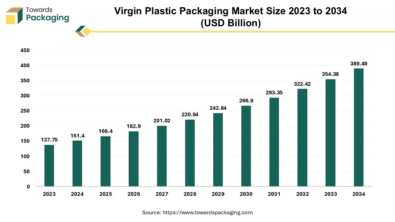 Virgin Plastic Packaging Market Size 2023 - 2032