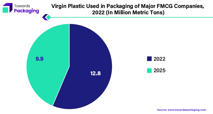 Virgin Plastic Used in Packaging of Major FMCG Companies, 2022 (In Million Metric Tons)