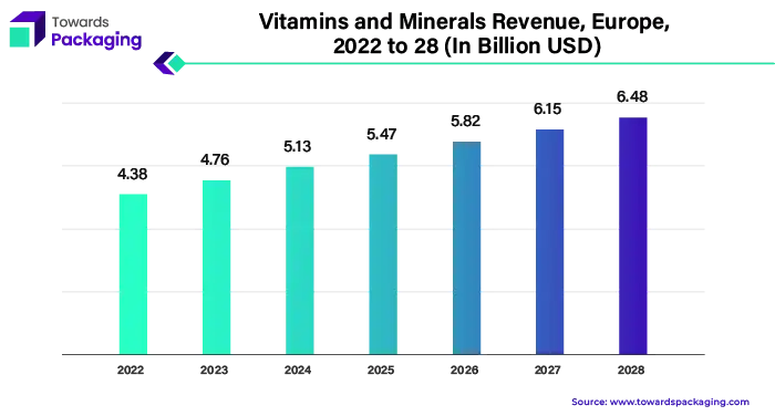 Vitamins and Minerals Revenue, Europe, 2022 to 28 (In Billion USD)