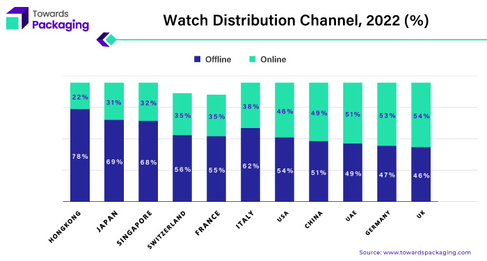 Watch Distribution Channel, 2022 (%)