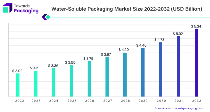 Water Soluble Packaging Market Size 2023 - 2032