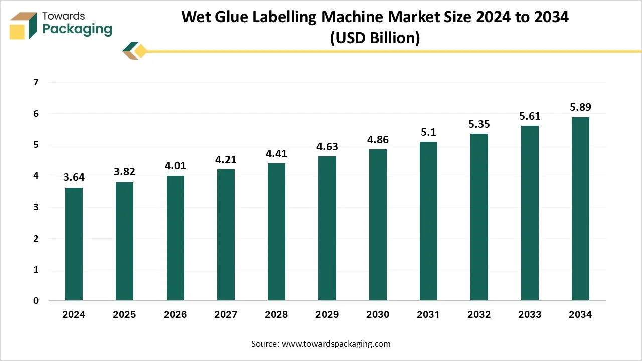 Wet Glue Labelling Machine Market Size 2024 - 2034