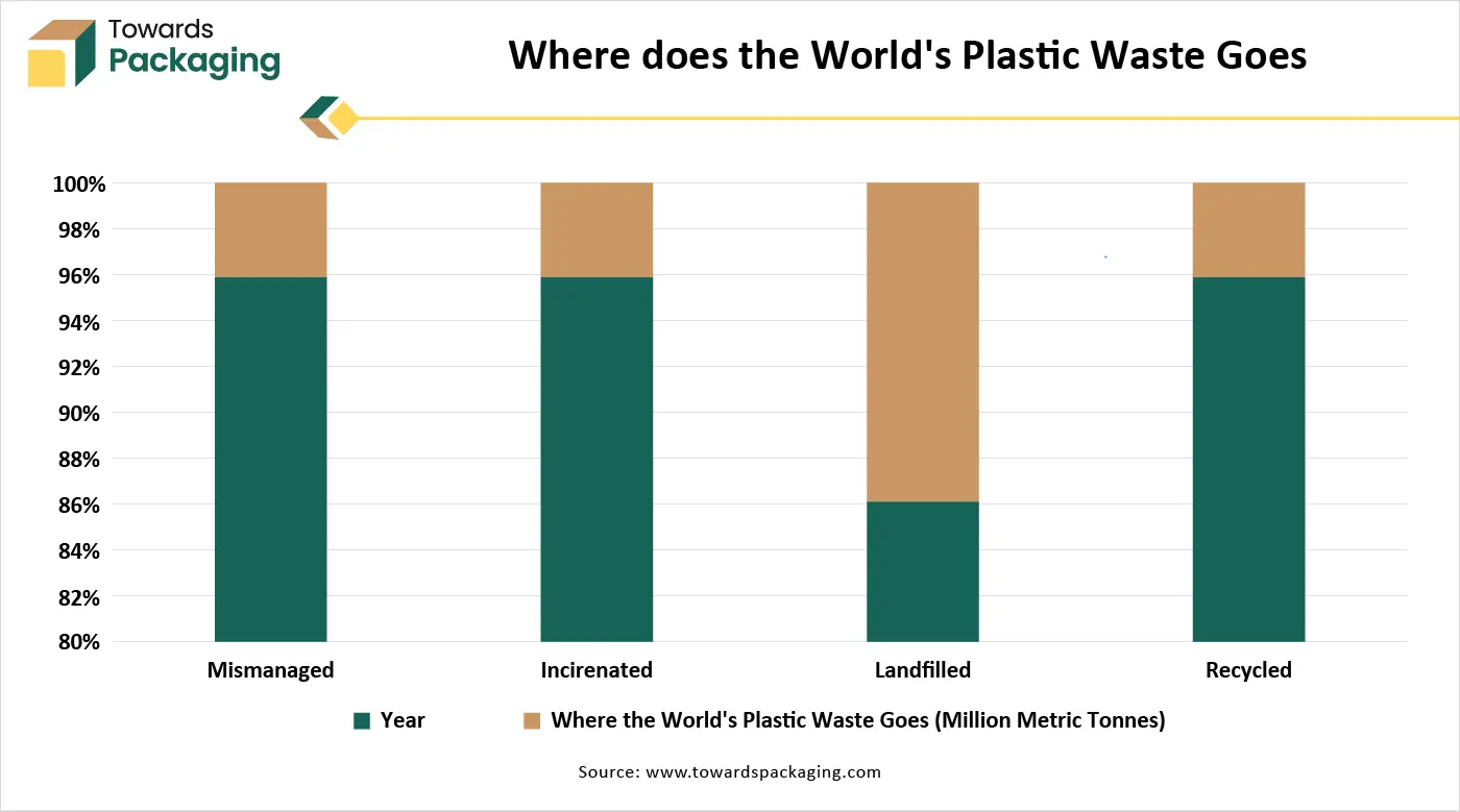 Where does the World's Plastic Waste Goes