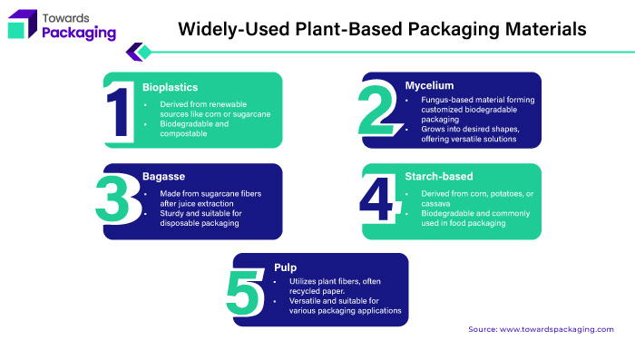 Widely-Used Plant-Based Packaging Materials