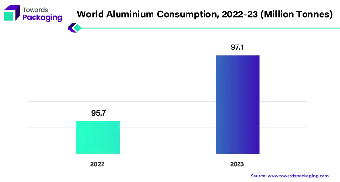 World Aluminium Consumption, 2022-23 (Million Tonnes)