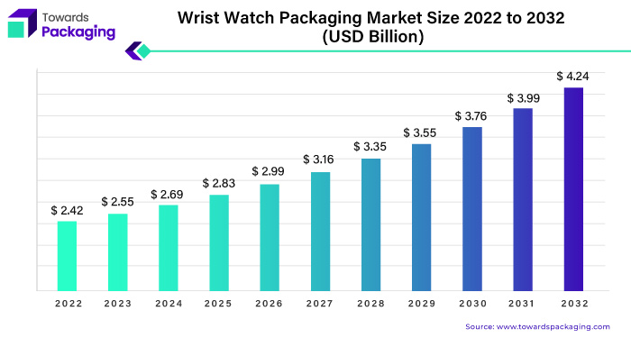 Wrist Watch Packaging Market Size 2023 - 2032