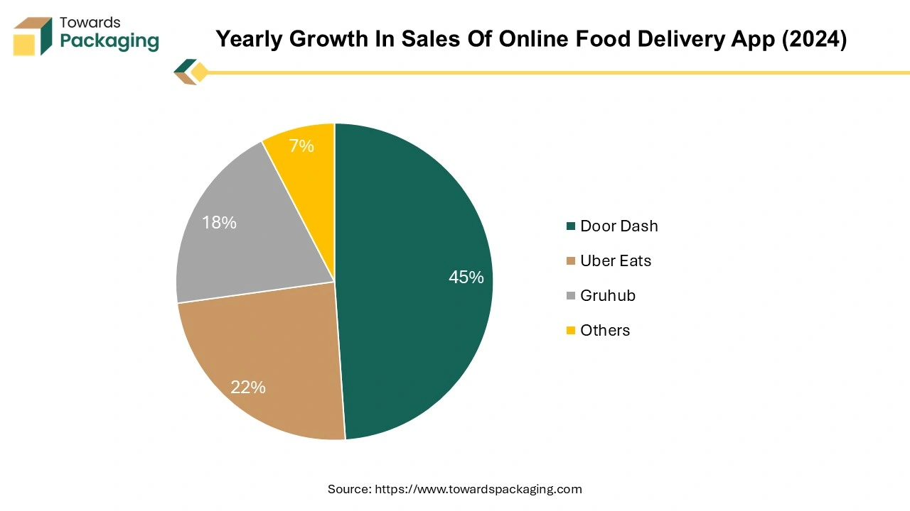 Yearly Growth in Sales Of Online Food Delivery App (2024) Yearly Growth in Sales Of Online Food Delivery App (2024)