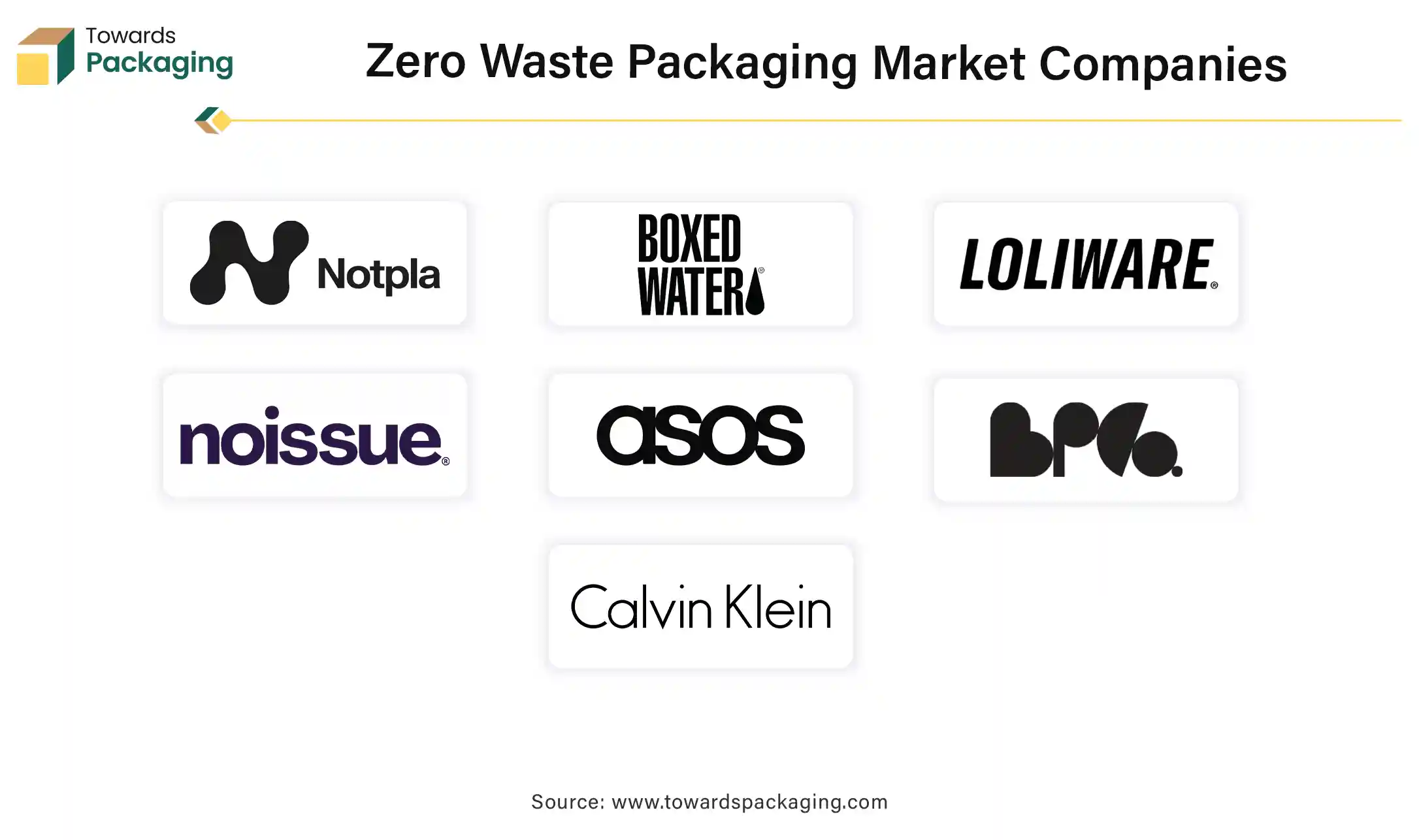 Zero Waste Packaging Market Companies Zero Waste Packaging Market Companies