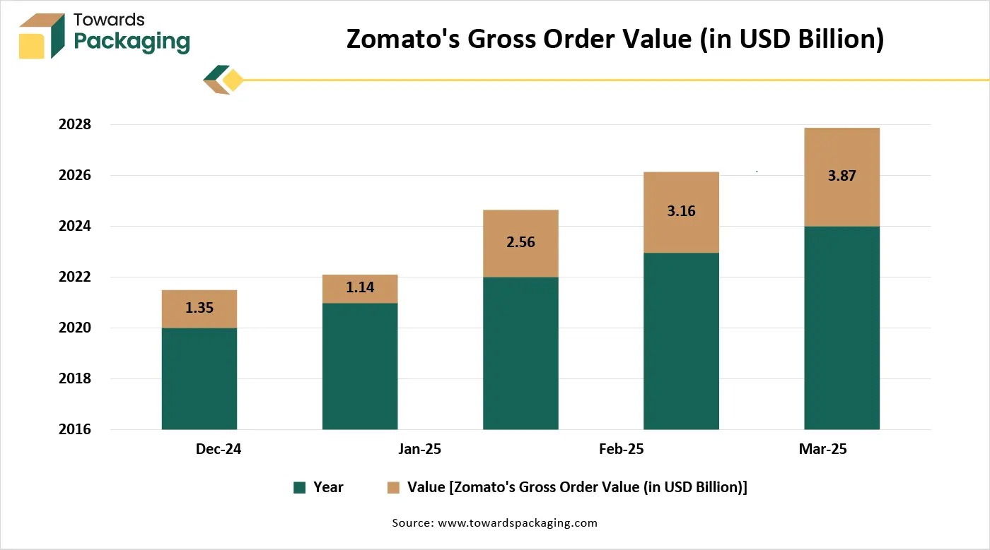 Zomato's Gross Order Value (in USD Billion)